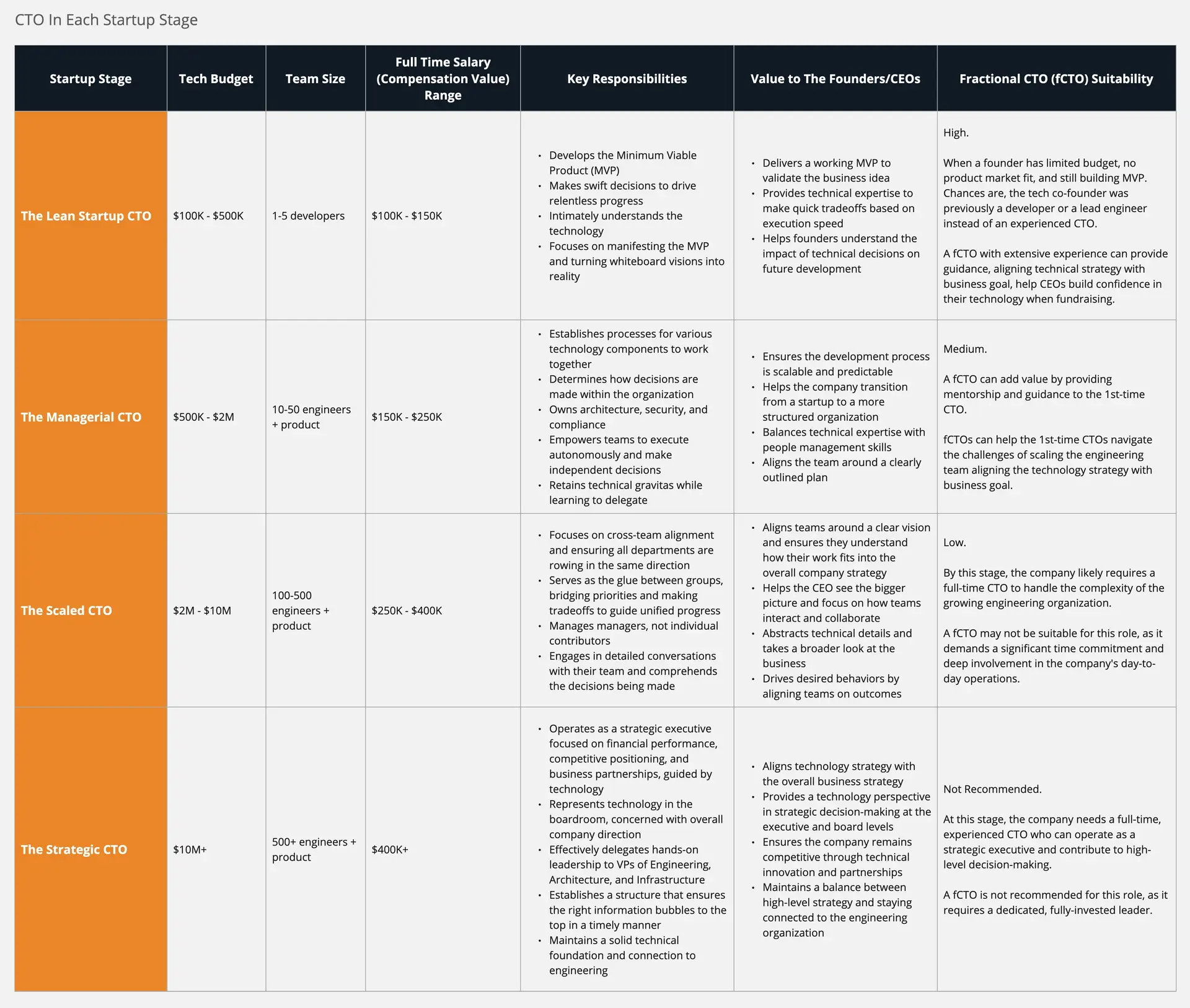 CTO's team budget, team size, responsibilities, and value to the founder in each startup stage.